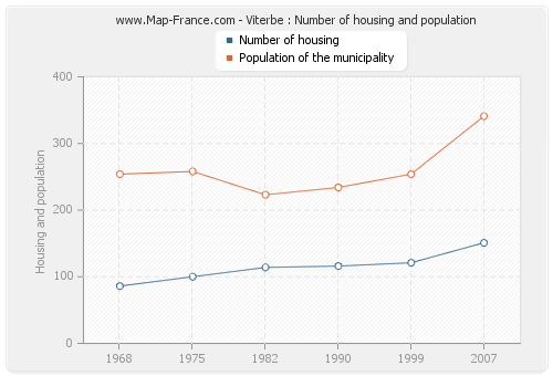 Viterbe : Number of housing and population