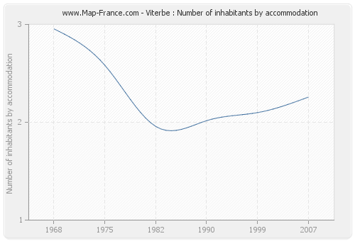 Viterbe : Number of inhabitants by accommodation
