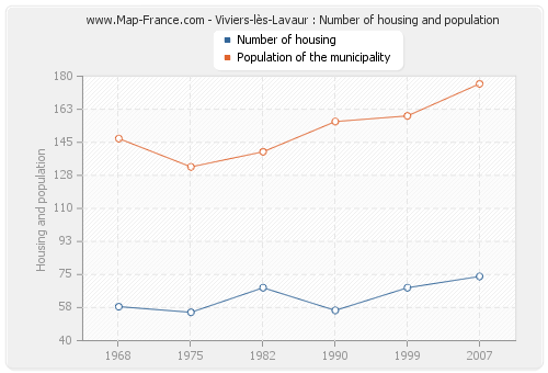 Viviers-lès-Lavaur : Number of housing and population