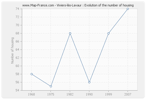 Viviers-lès-Lavaur : Evolution of the number of housing
