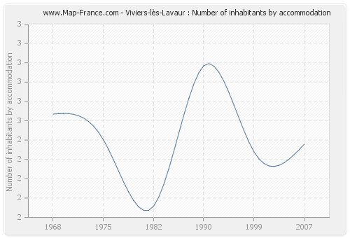 Viviers-lès-Lavaur : Number of inhabitants by accommodation