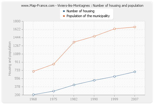 Viviers-lès-Montagnes : Number of housing and population