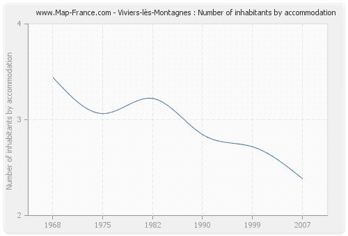 Viviers-lès-Montagnes : Number of inhabitants by accommodation