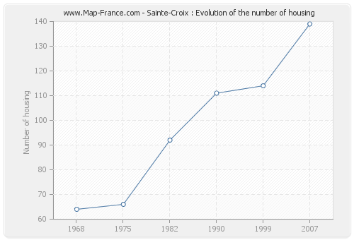 Sainte-Croix : Evolution of the number of housing