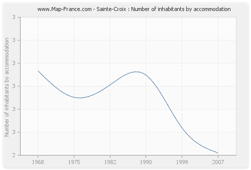 Sainte-Croix : Number of inhabitants by accommodation