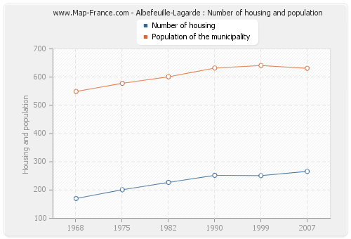 Albefeuille-Lagarde : Number of housing and population