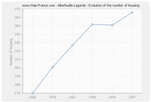 Albefeuille-Lagarde : Evolution of the number of housing