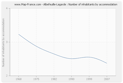 Albefeuille-Lagarde : Number of inhabitants by accommodation
