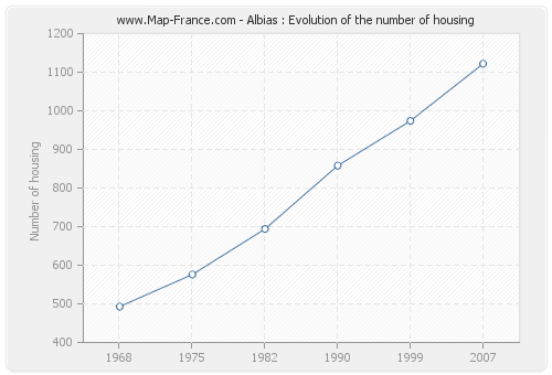 Albias : Evolution of the number of housing