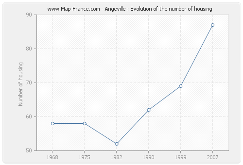 Angeville : Evolution of the number of housing