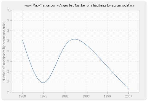 Angeville : Number of inhabitants by accommodation