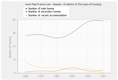 Asques : Evolution of the types of housing