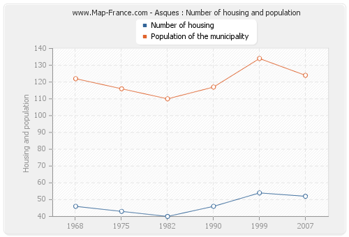 Asques : Number of housing and population