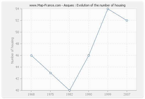 Asques : Evolution of the number of housing