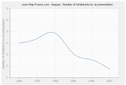 Asques : Number of inhabitants by accommodation