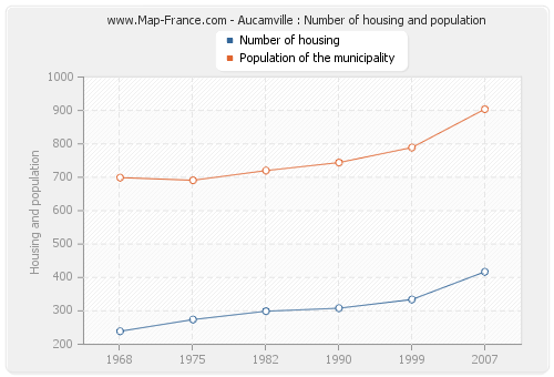 Aucamville : Number of housing and population