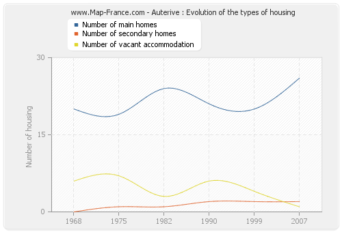 Auterive : Evolution of the types of housing