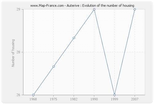 Auterive : Evolution of the number of housing