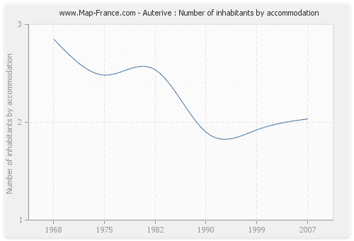 Auterive : Number of inhabitants by accommodation