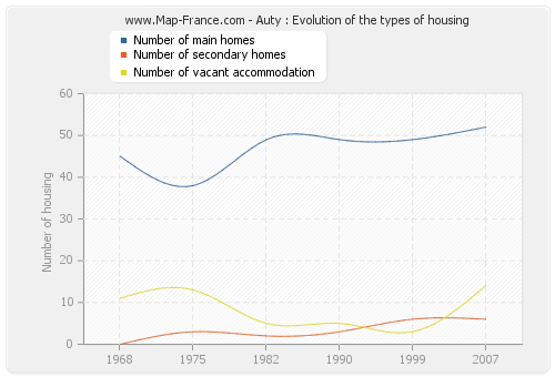 Auty : Evolution of the types of housing