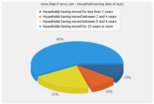 Household moving date of Auty