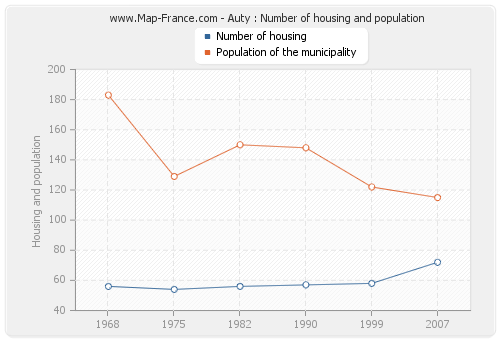 Auty : Number of housing and population