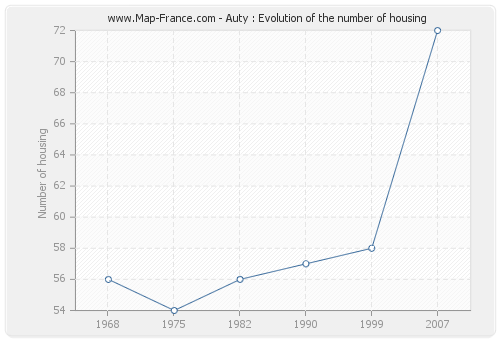 Auty : Evolution of the number of housing