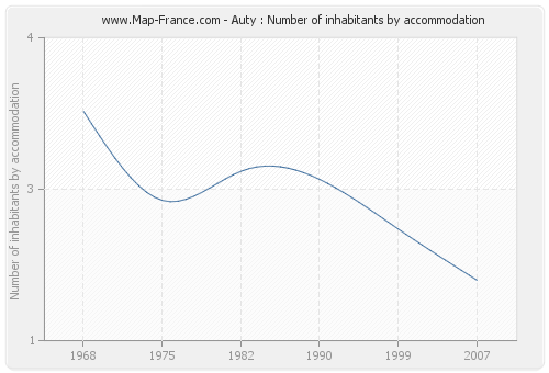 Auty : Number of inhabitants by accommodation