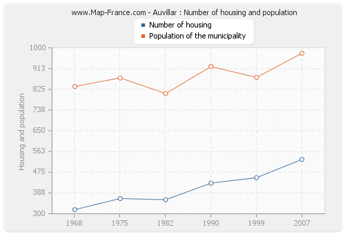 Auvillar : Number of housing and population