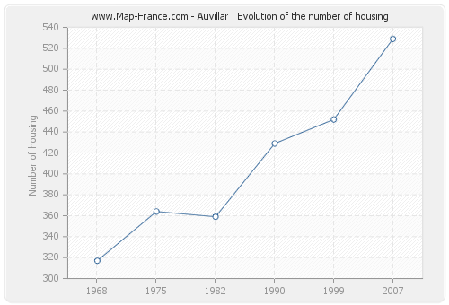 Auvillar : Evolution of the number of housing