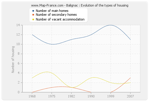 Balignac : Evolution of the types of housing