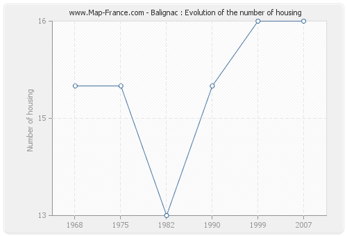 Balignac : Evolution of the number of housing