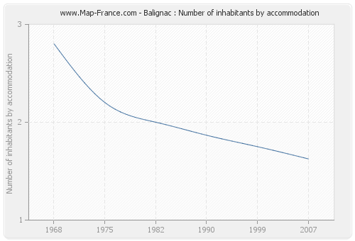 Balignac : Number of inhabitants by accommodation