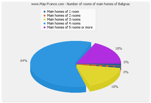 Number of rooms of main homes of Balignac