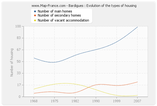 Bardigues : Evolution of the types of housing