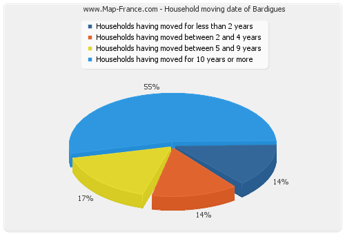 Household moving date of Bardigues