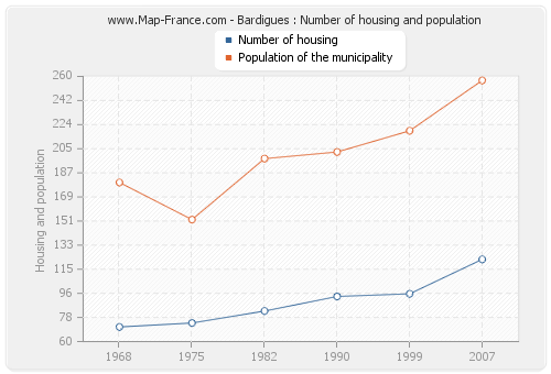 Bardigues : Number of housing and population