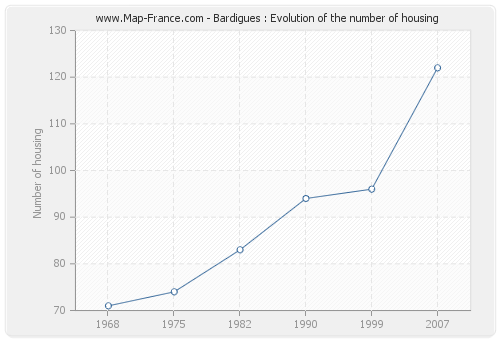 Bardigues : Evolution of the number of housing