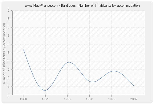 Bardigues : Number of inhabitants by accommodation