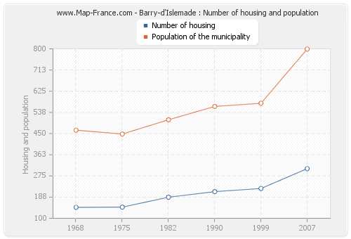 Barry-d'Islemade : Number of housing and population
