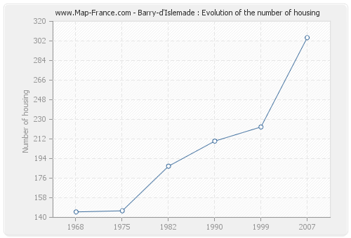 Barry-d'Islemade : Evolution of the number of housing