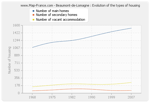 Beaumont-de-Lomagne : Evolution of the types of housing
