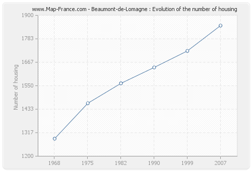 Beaumont-de-Lomagne : Evolution of the number of housing