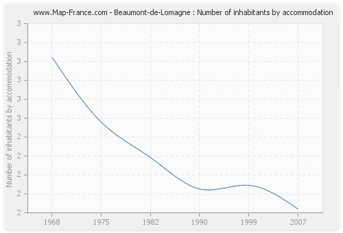 Beaumont-de-Lomagne : Number of inhabitants by accommodation