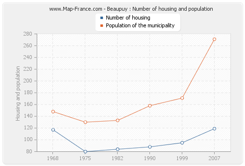 Beaupuy : Number of housing and population