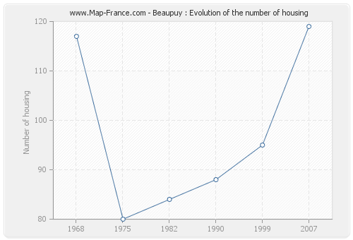 Beaupuy : Evolution of the number of housing