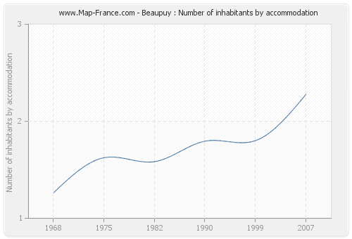 Beaupuy : Number of inhabitants by accommodation