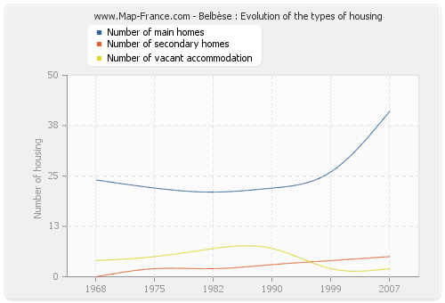 Belbèse : Evolution of the types of housing