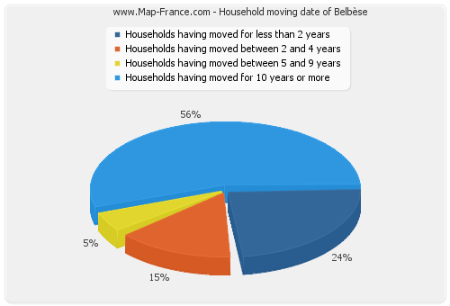 Household moving date of Belbèse