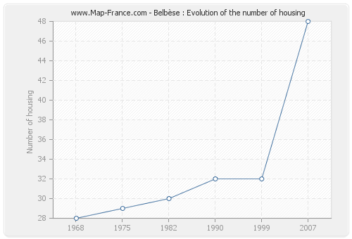 Belbèse : Evolution of the number of housing